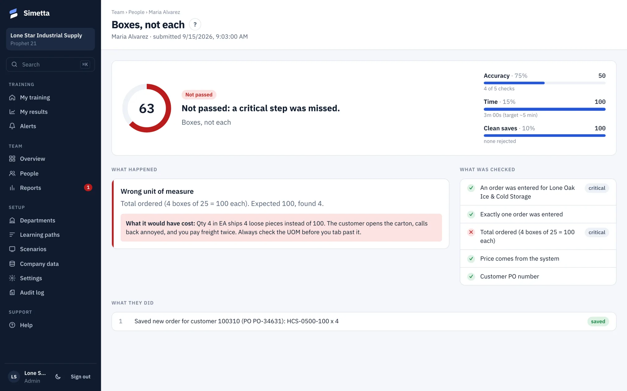 An attempt report as a manager sees it: score 63, the wrong unit of measure explained with what it would have cost, and the checks.