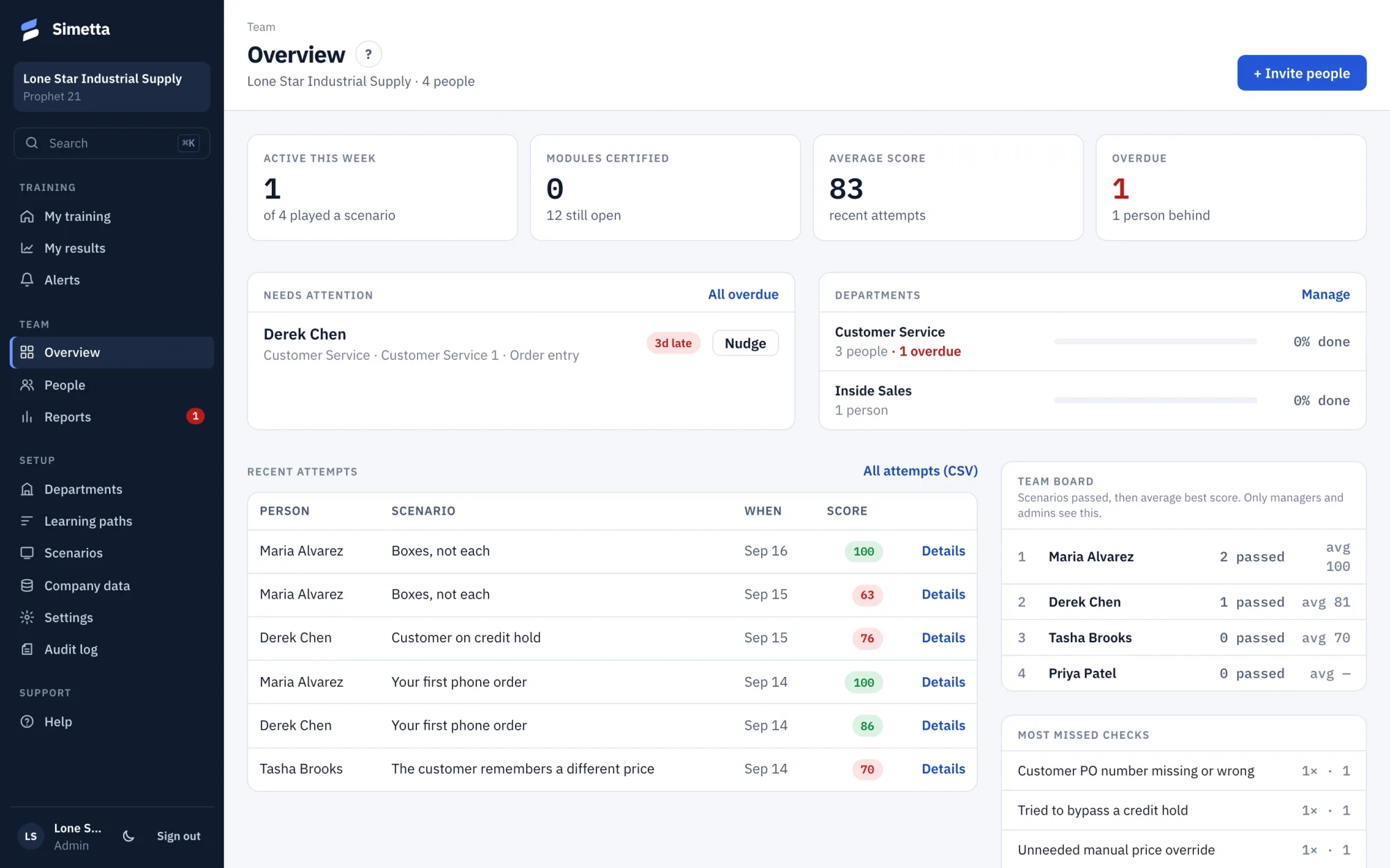 The Simetta team overview: people behind schedule with a Nudge button, department progress, recent attempts with scores, a team board and the most missed checks.